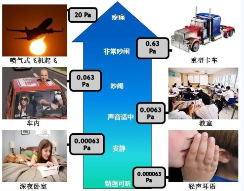 【聽(tīng)力科普】dB“后綴”知多少(圖1) 【聽(tīng)力科普】dB“后綴”知多少(圖1)